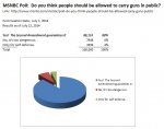 MSNBC Poll - Do you think people should be allowed to carry guns in public.jpg